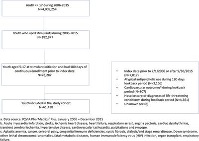 Cardiovascular Risk of Concomitant Use of Atypical Antipsychotics and Stimulants Among Commercially Insured Youth in the United States